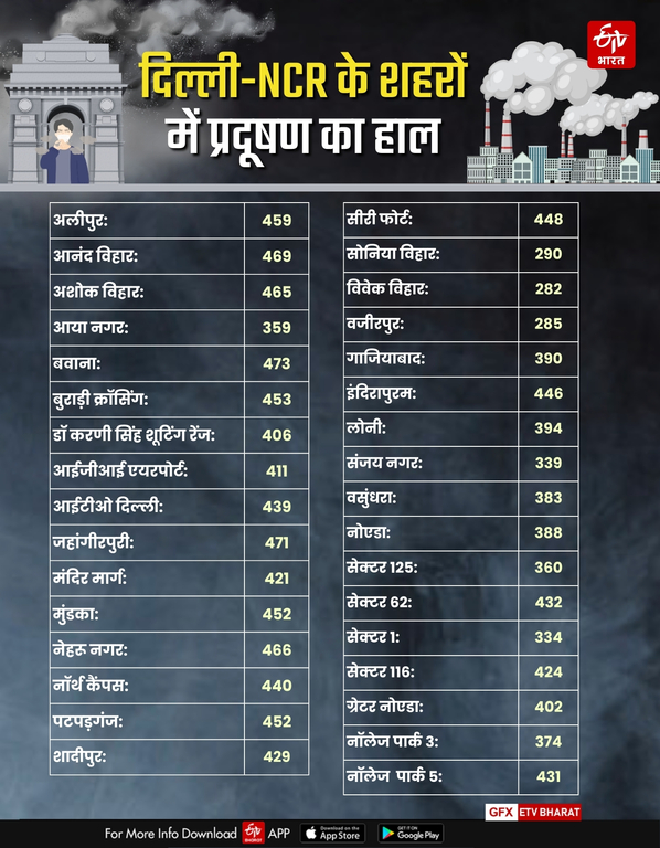 दिल्ली-NCR में प्रदूषण का हाल