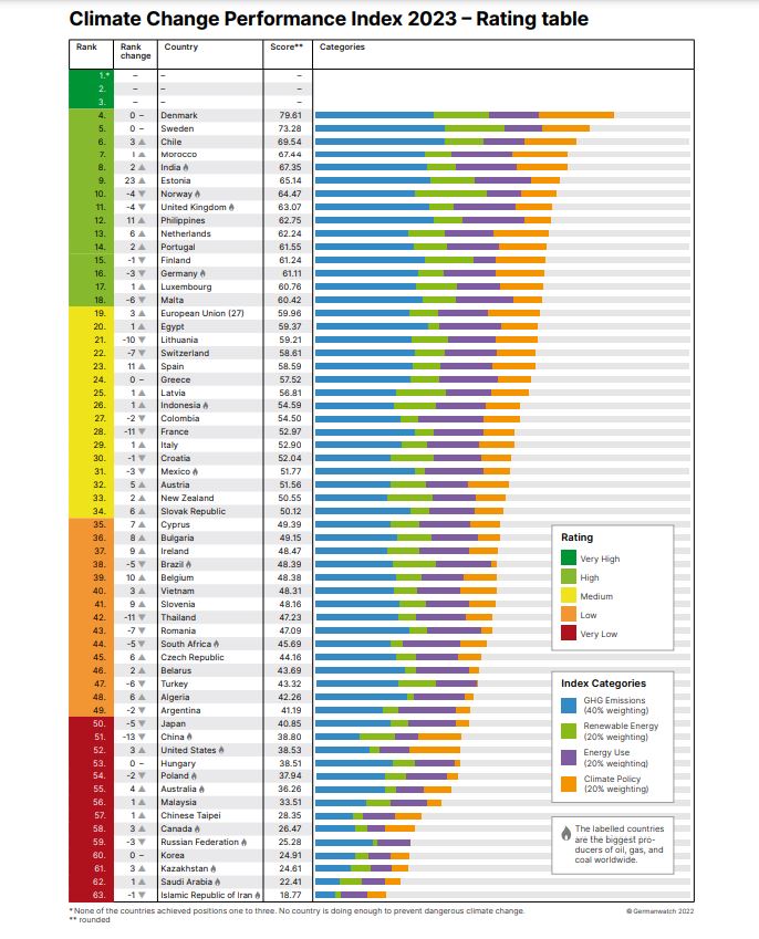 India performance on climate change