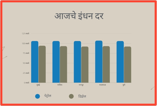 Petrol Diesel Rates Today