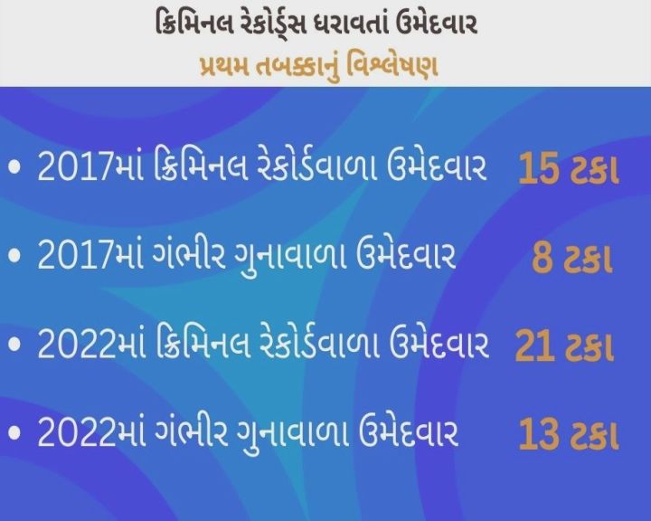 2022માં 21 ટકા ઉમેદવારો સામે ગુનો નોંધાયેલો છે