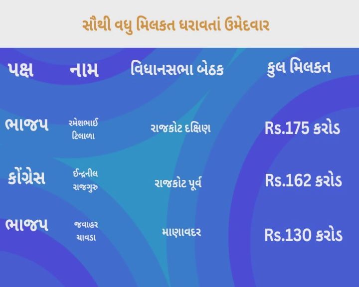 ભાજપના ઉમેદવારો પાસે વધુ મિલકત