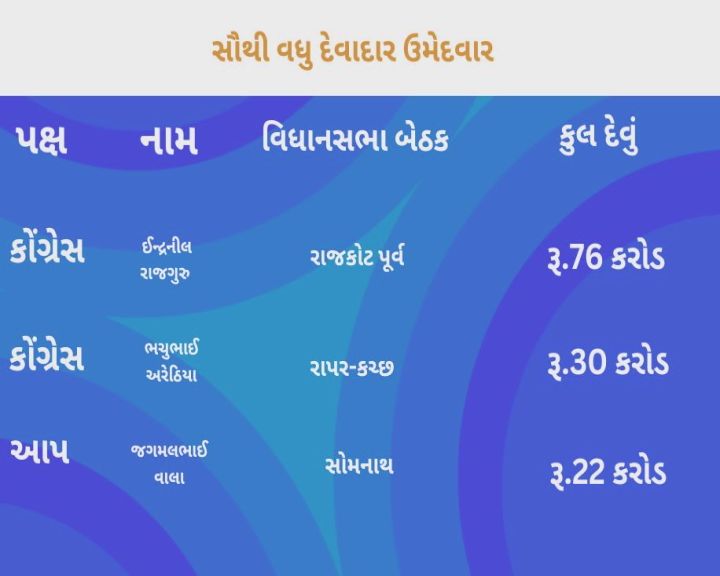 કોંગ્રેસના ઇન્દ્રનીલનું દેવું સૌથી વધારે