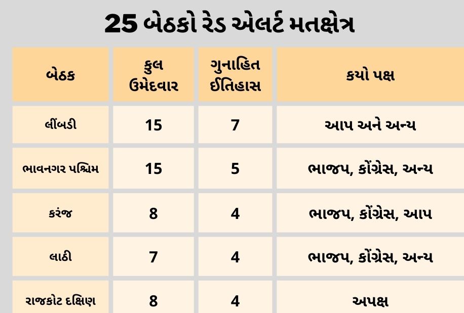 ગત વર્ષ કરતાં 4 ટકાનો વધારો