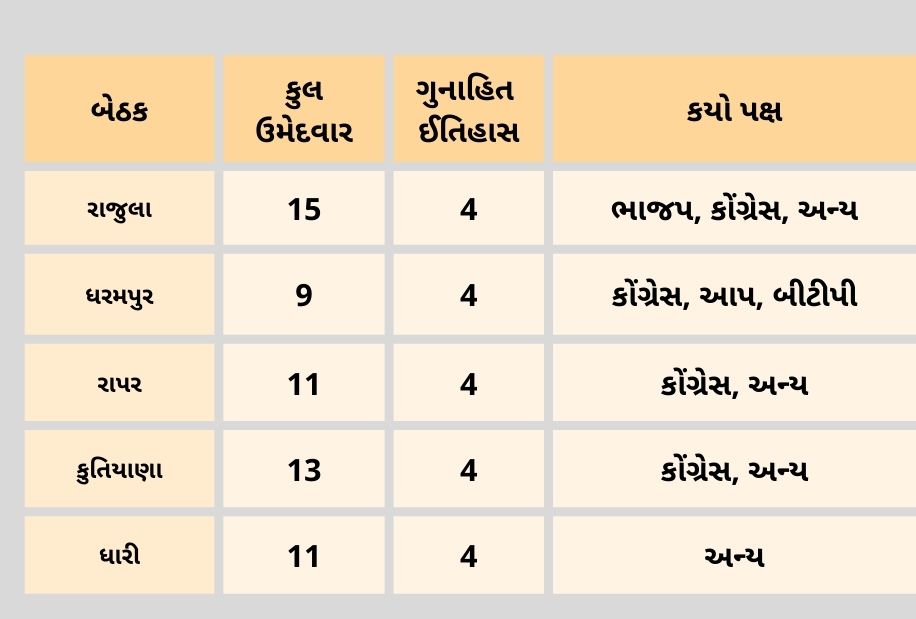 પ્રથમ તબક્કામાં 100 ઉમેદવાર સામે ગંભીર ગુના