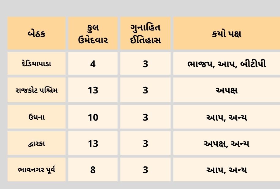 25 બેઠકો રેડ એલર્ટ મતક્ષેત્ર