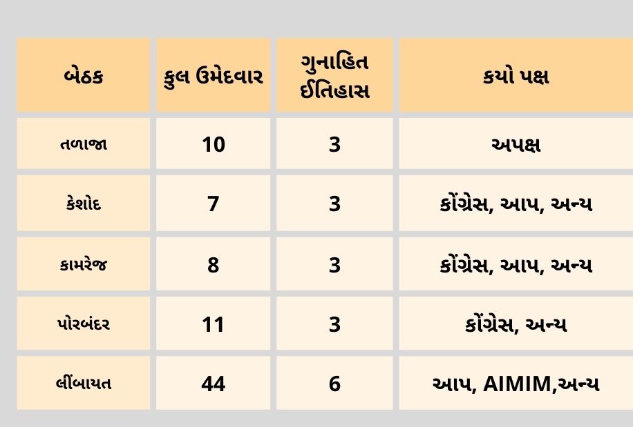 સુરતમાં સૌથી વધુ 6 બેઠકો રેડ એલર્ટ: