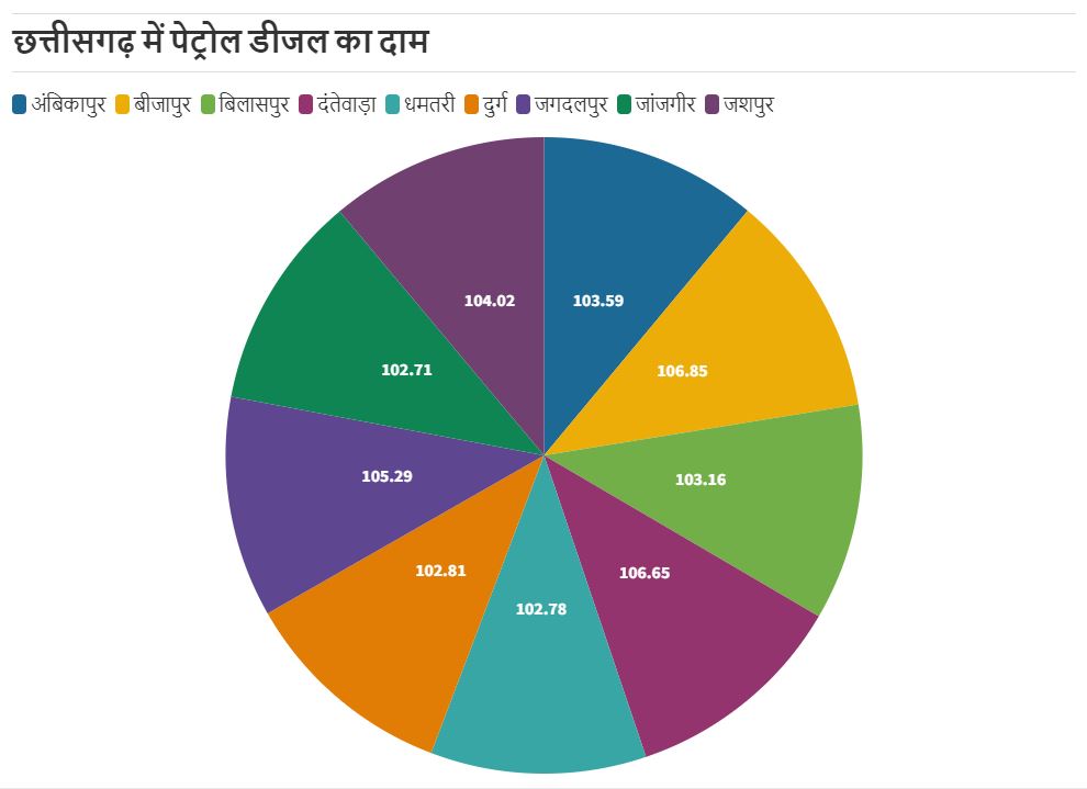 petrol diesel rate in chhattisgarh on nov 26