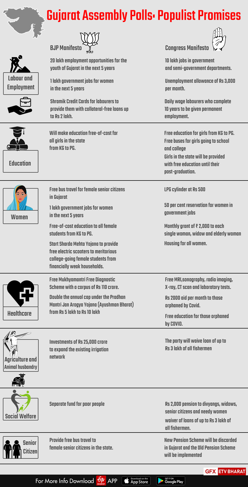 BJP, Cong manifestos for Gujarat Assembly polls: Populist promises galore