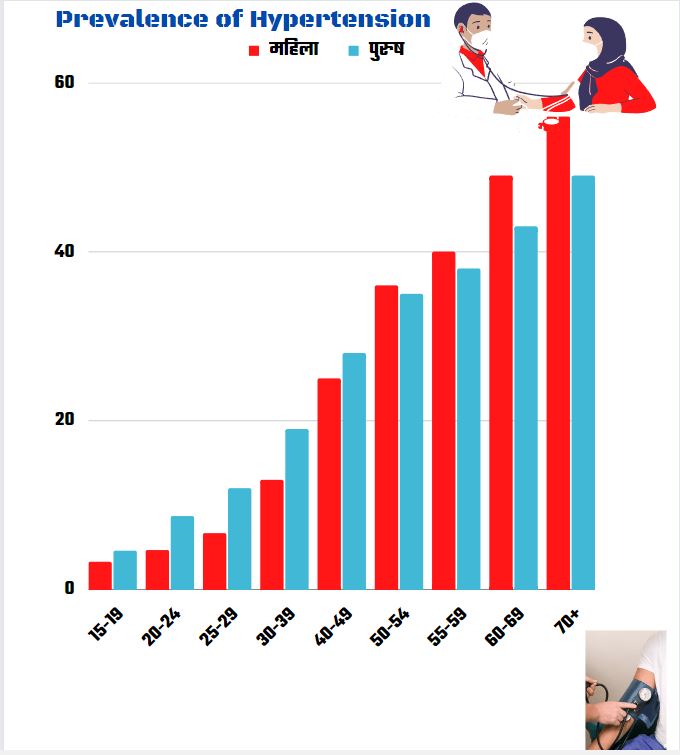 આપણા દેશમાં હાઈપરટેન્શન પણ મોટી સમસ્યા છે, જાણો શું કહે છે આંકડા