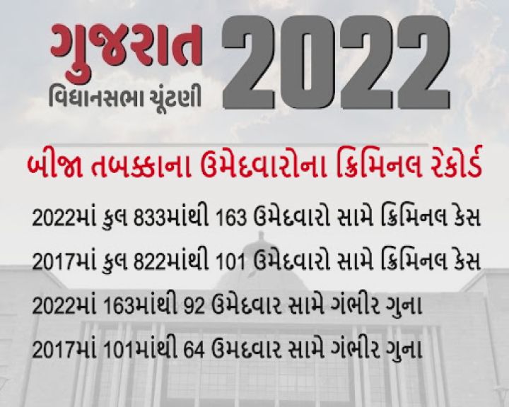 11 ટકા ઉમેદવાર સામે ગંભીર પ્રકારના ગુનાઓ દાખલ થયેલા છે