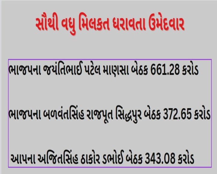 ભાજપમાં વધુ ધનવાન ઉમેદવાર