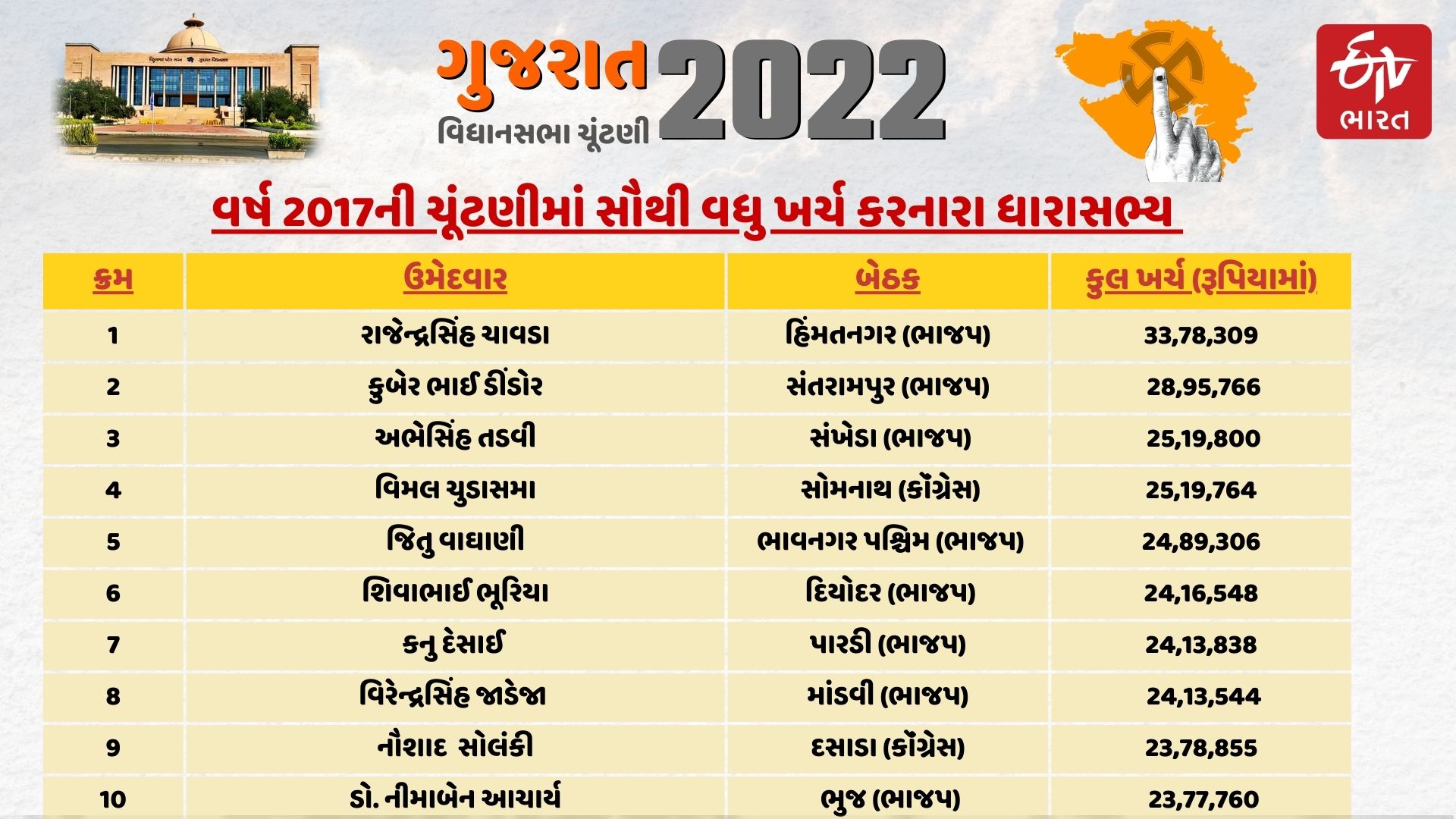 સૌથી વધુ ખર્ચ કરનારા ધારાસભ્ય