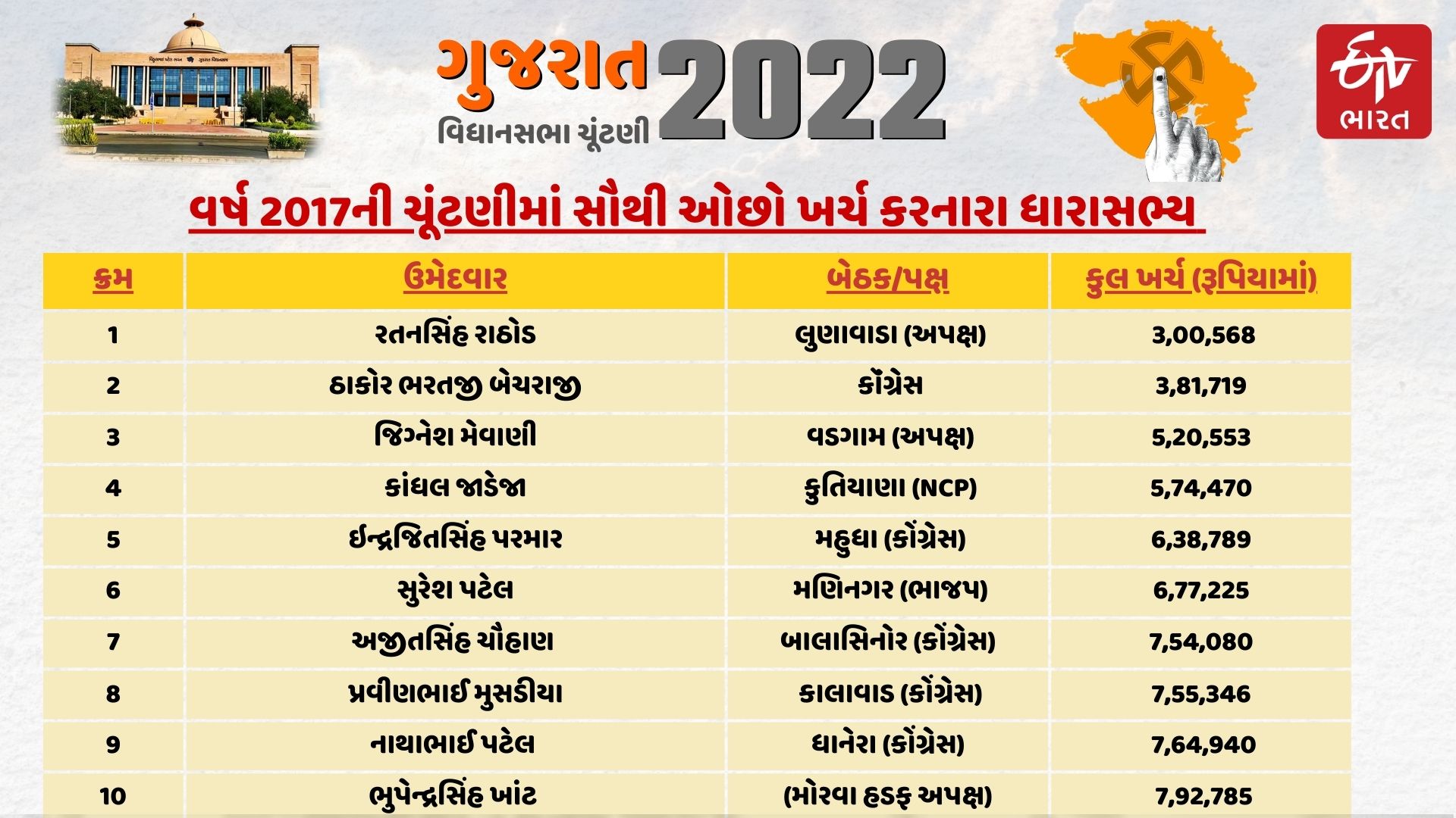 સૌથી ઓછો ખર્ચ કરનારા ધારાસભ્ય