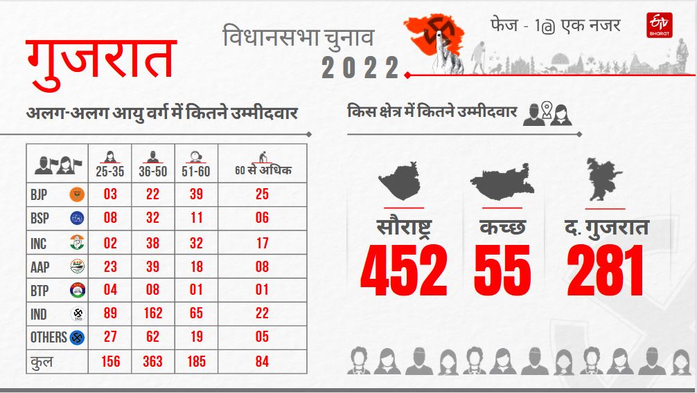 Gujarat election ETV Bharat