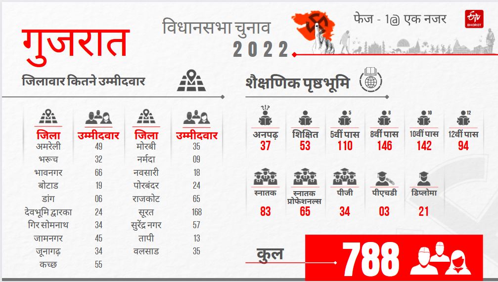 Gujarat election ETV Bharat