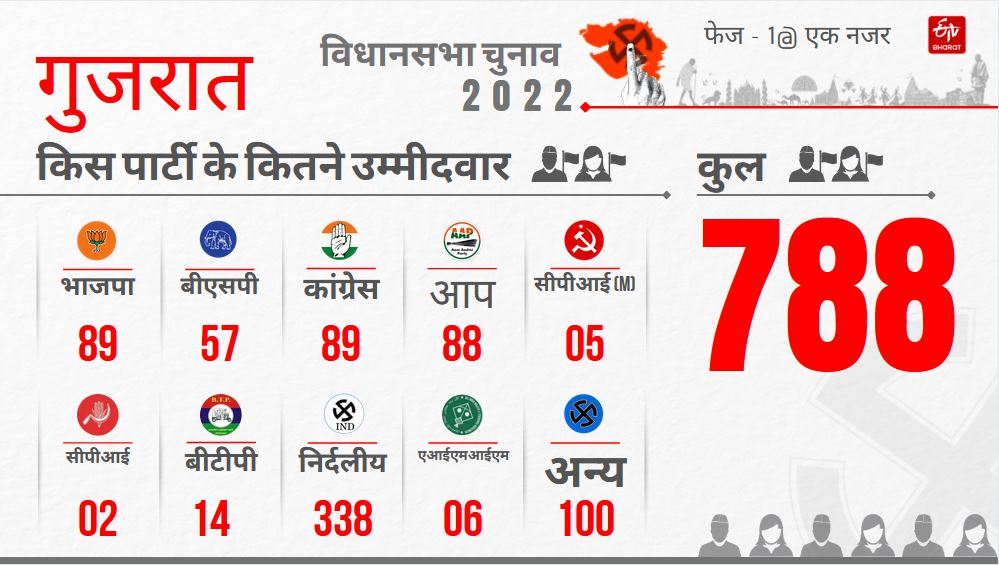 Gujarat election ETV Bharat