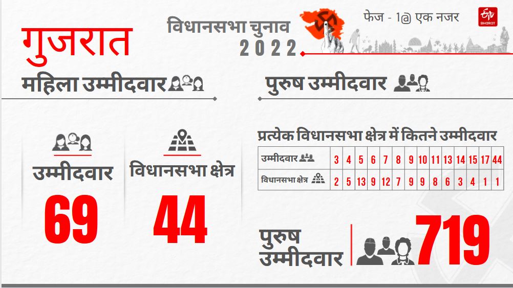 Gujarat election ETV Bharat