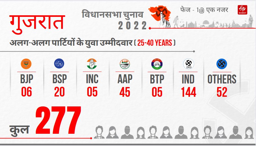 Gujarat election ETV Bharat