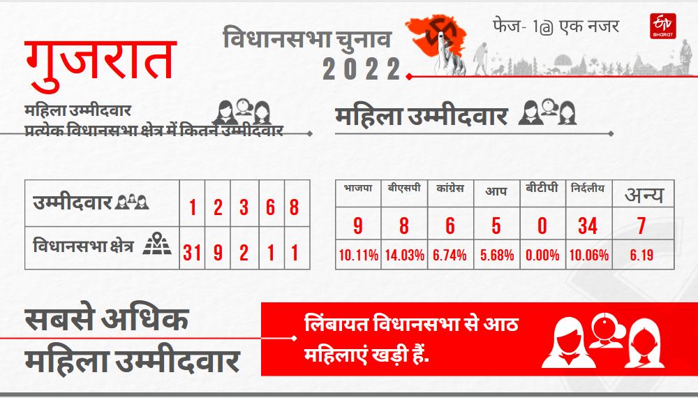 Gujarat election ETV Bharat