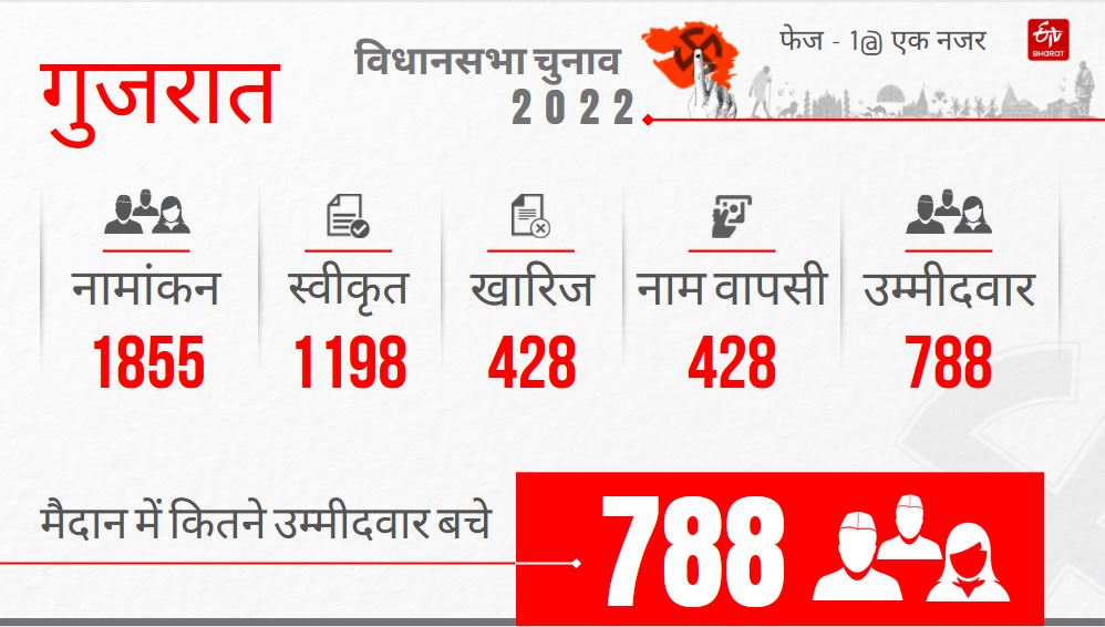 Gujarat election ETV Bharat