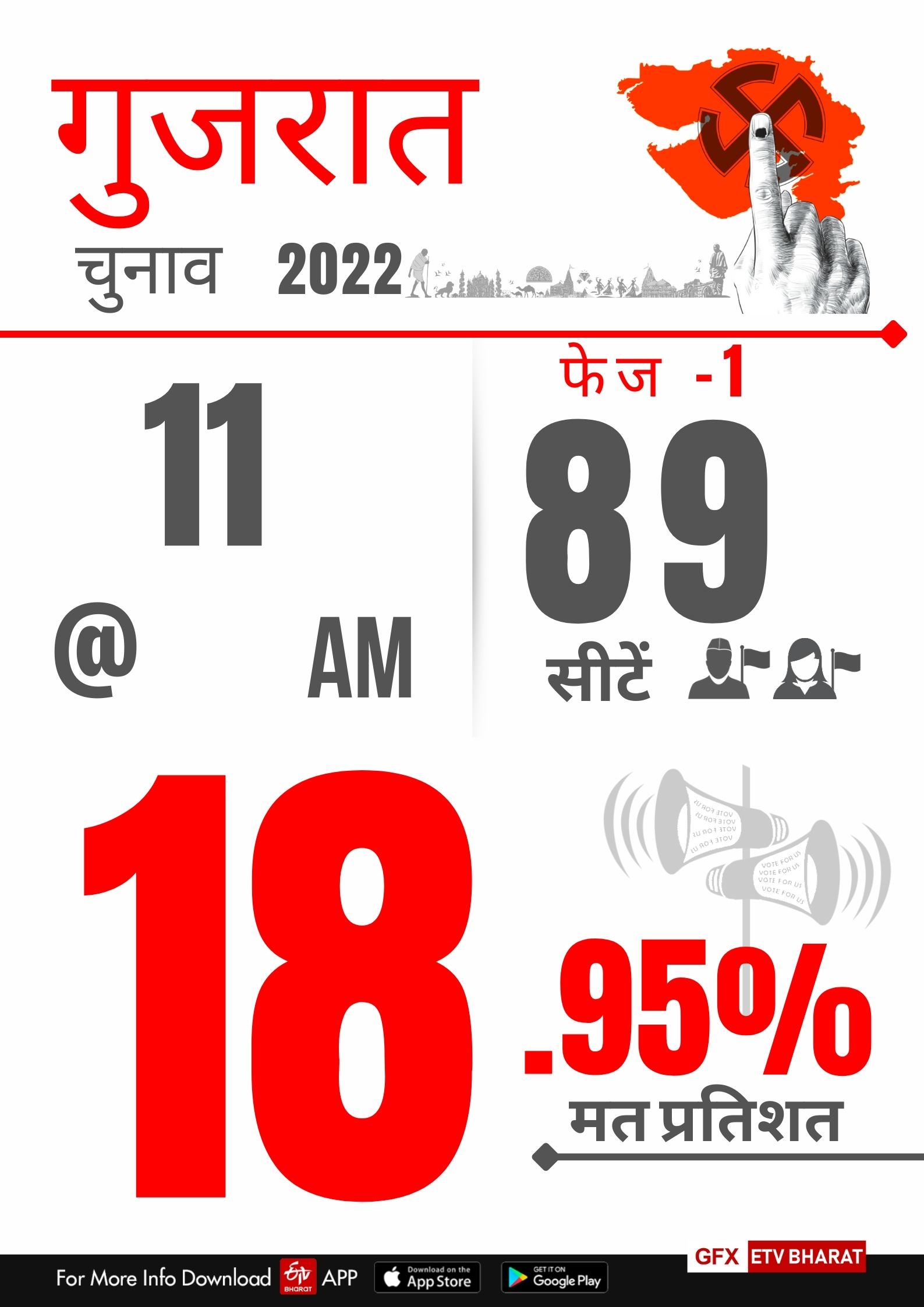 Gujarat Chunav Voting Live