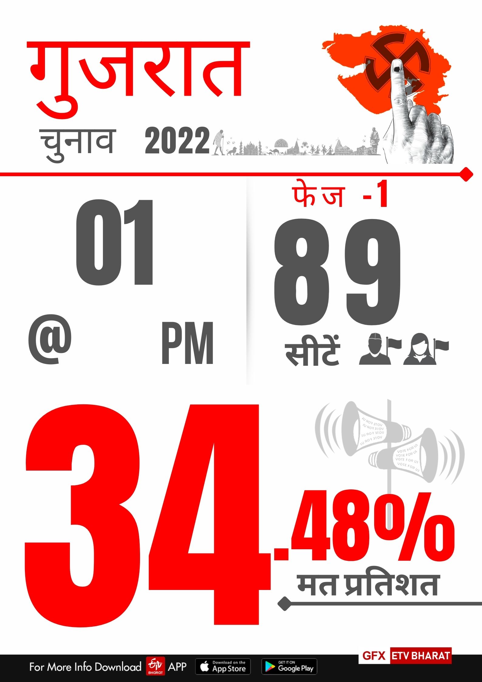 Gujarat Chunav Voting Live