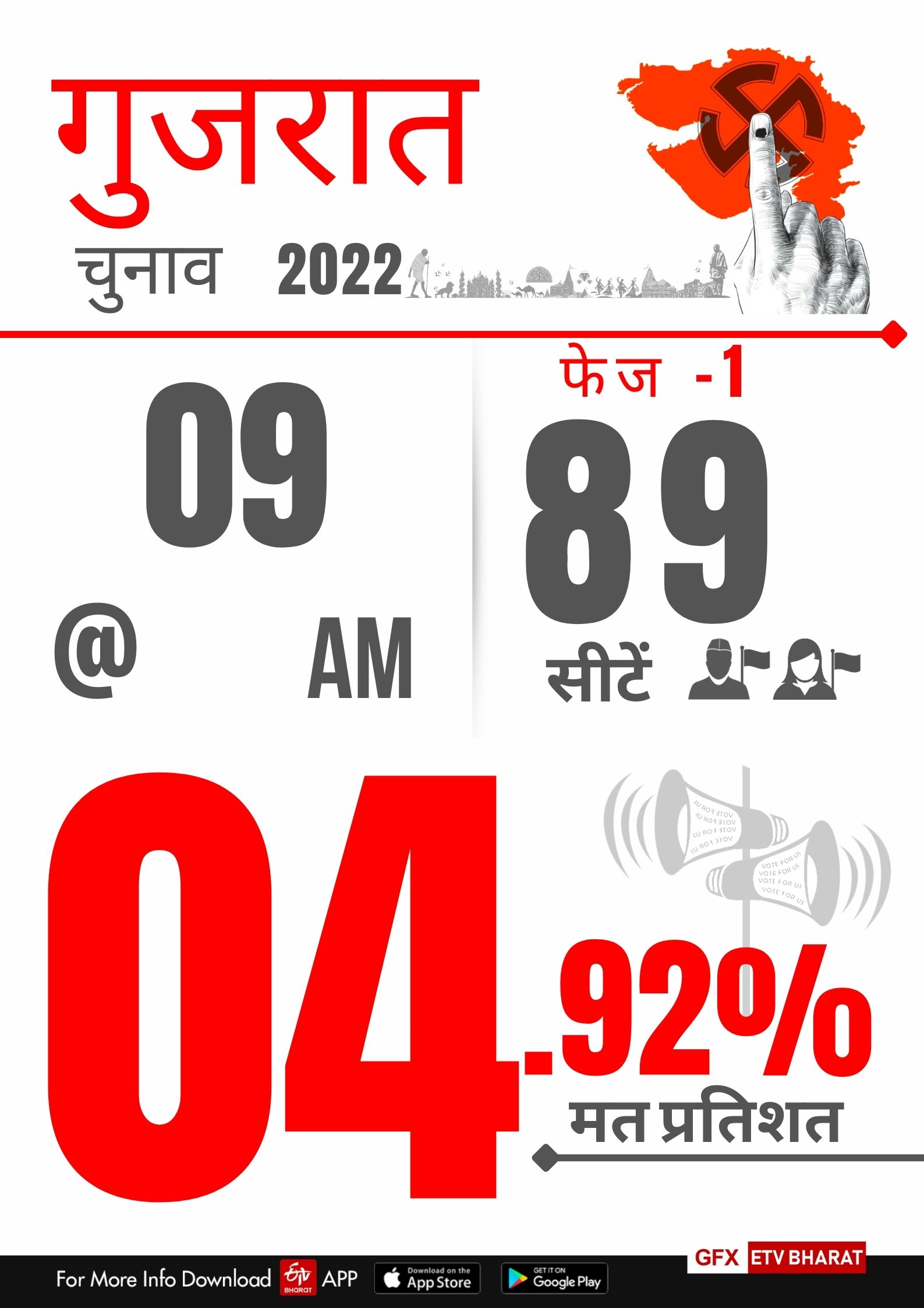 Gujarat Chunav Voting Live