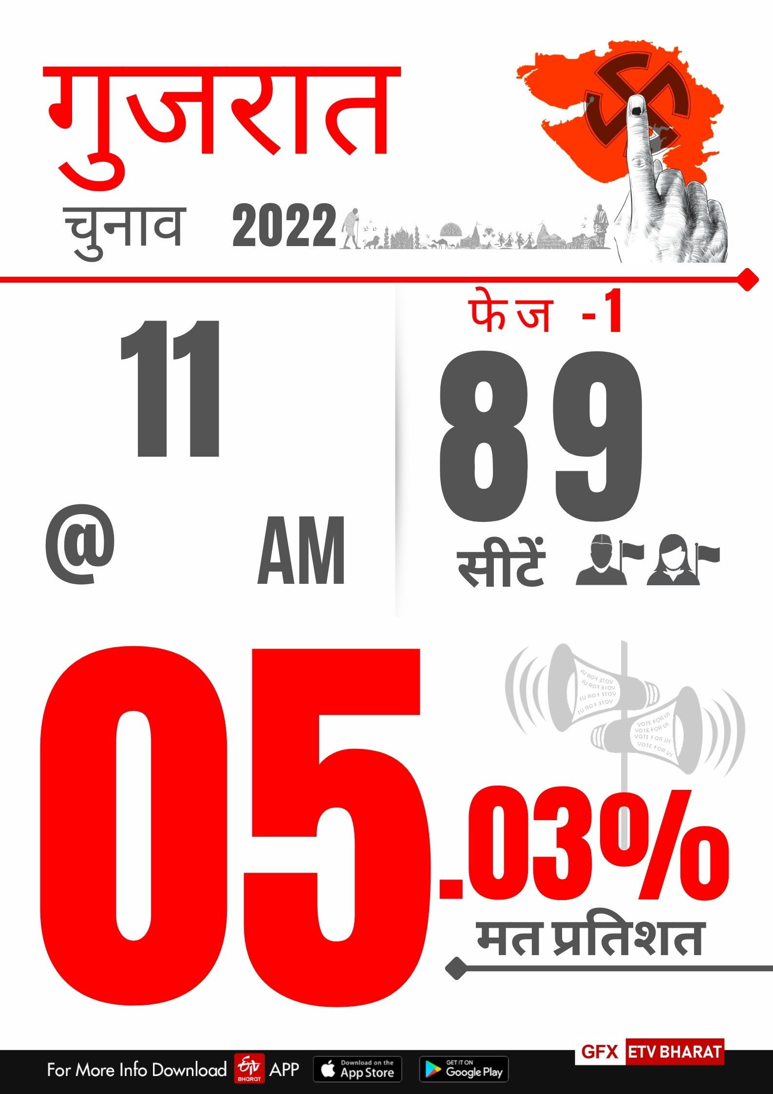 Gujarat Chunav Voting Live