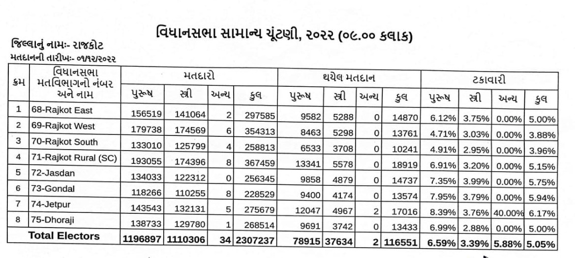 રાજકોટ જિલ્લામાં 8 બેઠકો પરના મતદાનના આંકડા