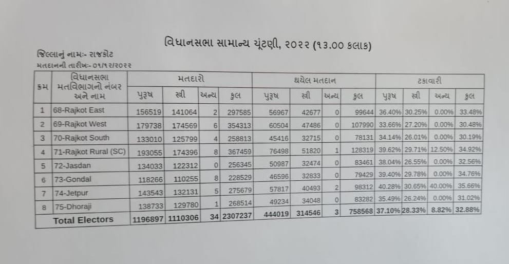 રાજકોટ જિલ્લામાં 8 બેઠકો પરના મતદાનના આંકડા