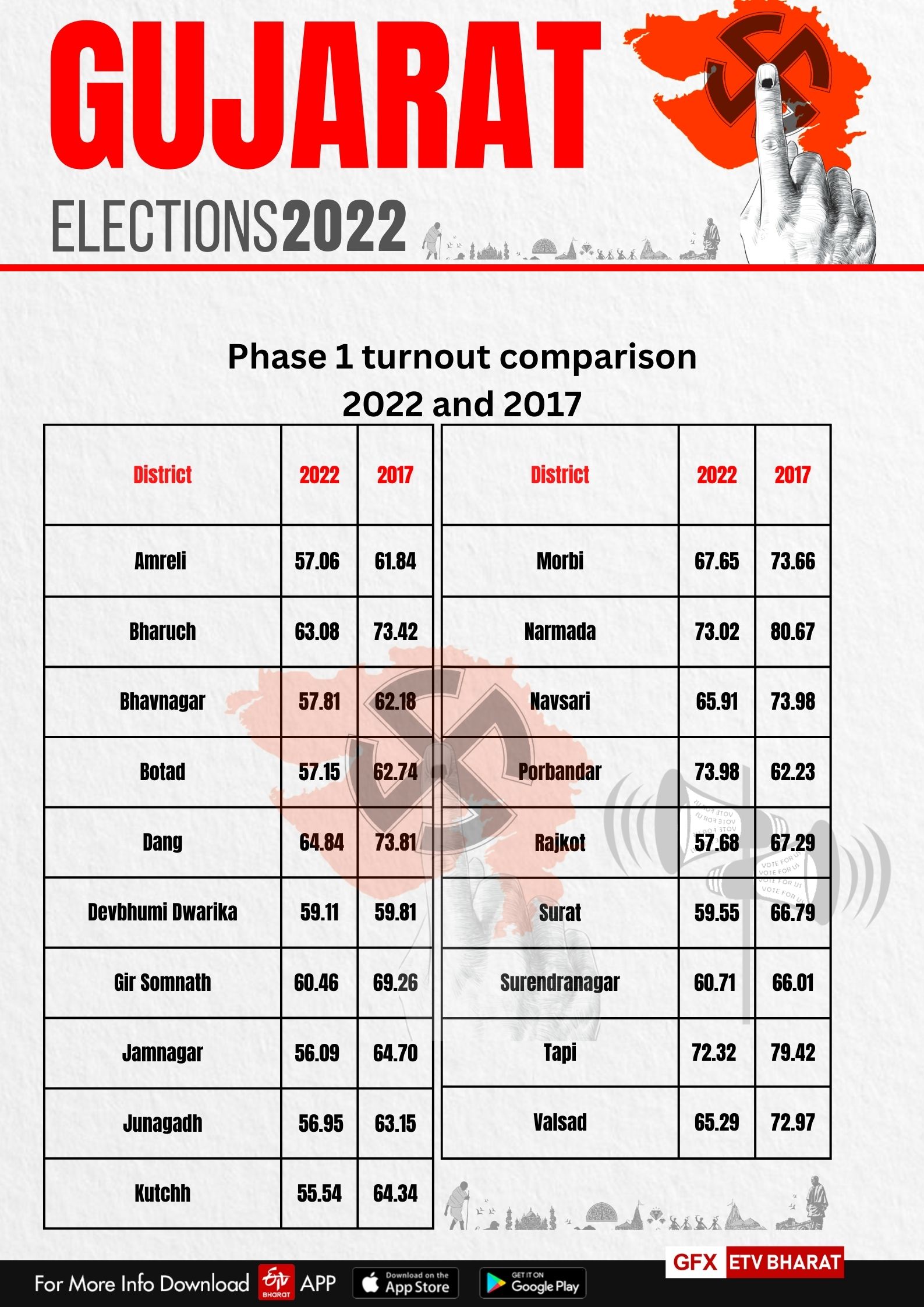 Gujarat Assembly polls phase 1 sees lesser turnout than 2017: Here is why