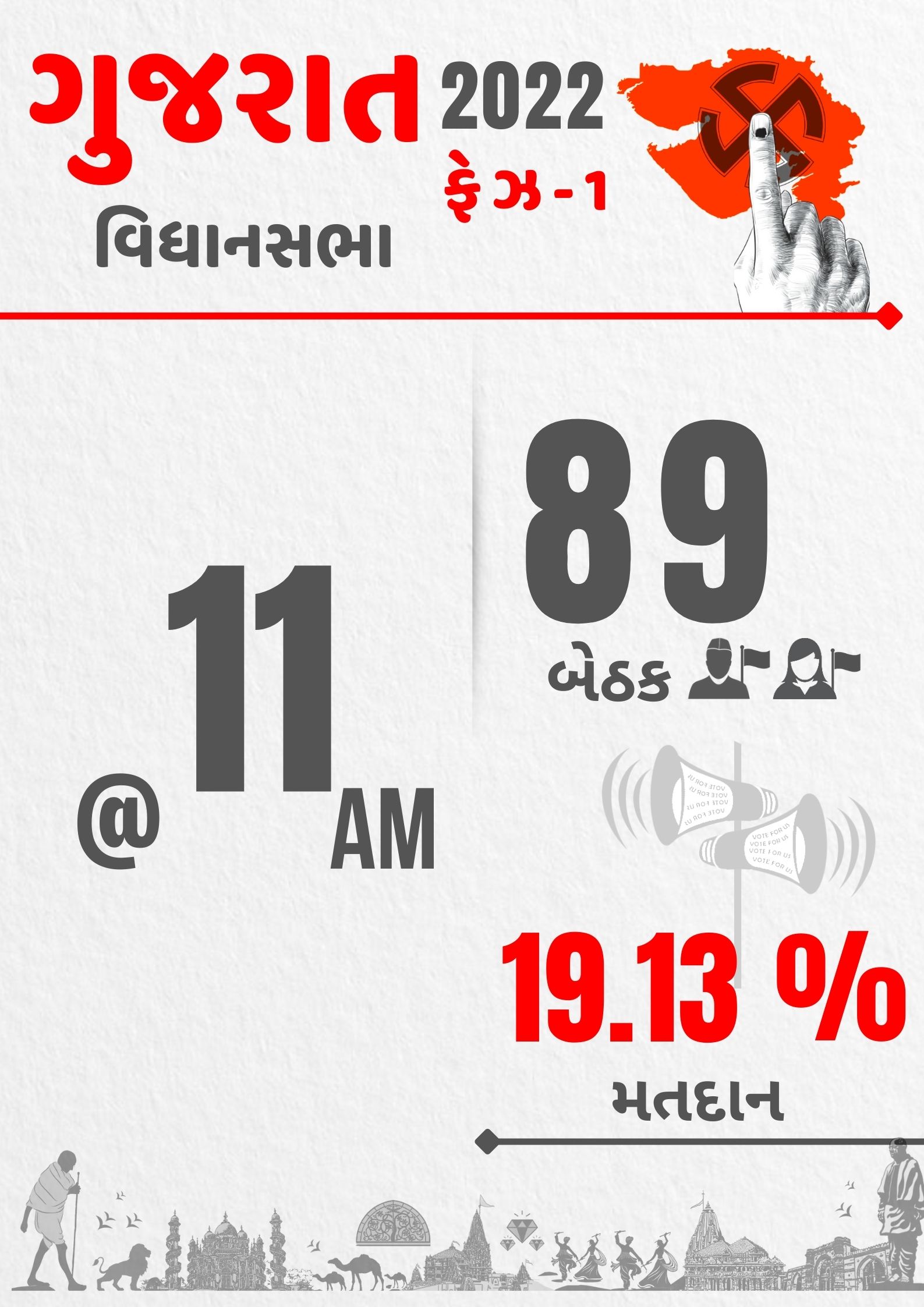 સવારે 11 વાગ્યા સુધીમાં સરેરાશ 19.13 ટકા મતદાન