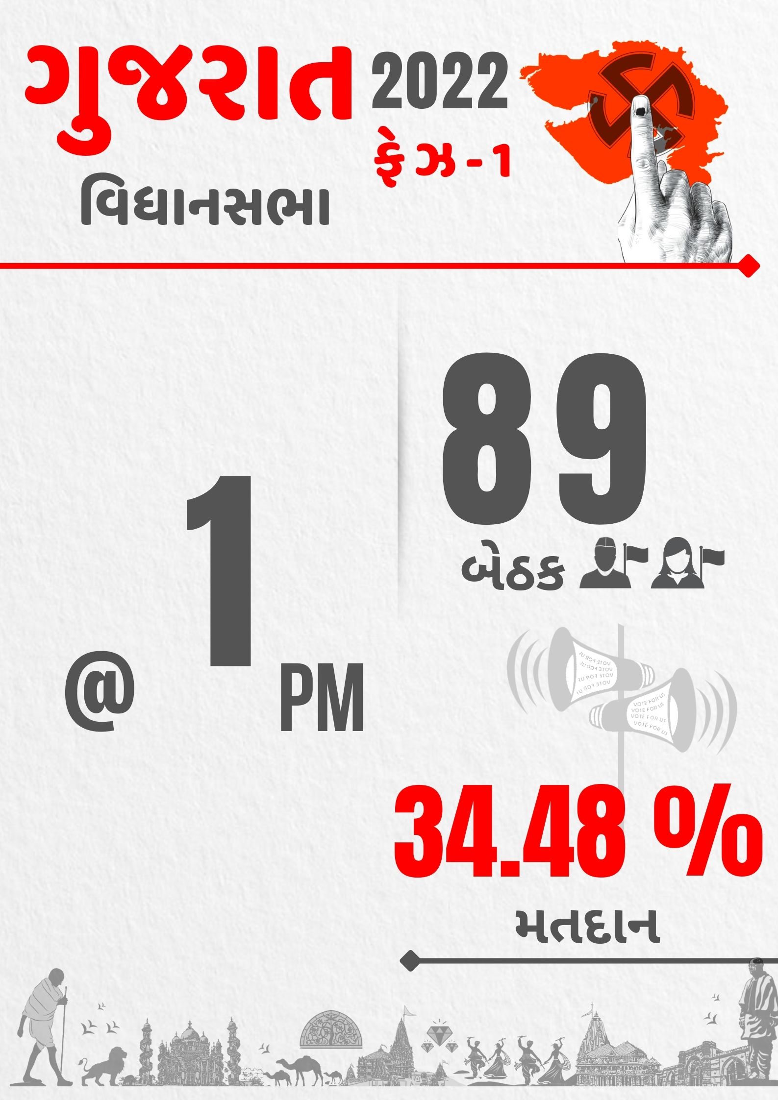 બપોરે 1 વાગ્યા સુધીમાં સરેરાશ 34.48 ટકા મતદાન