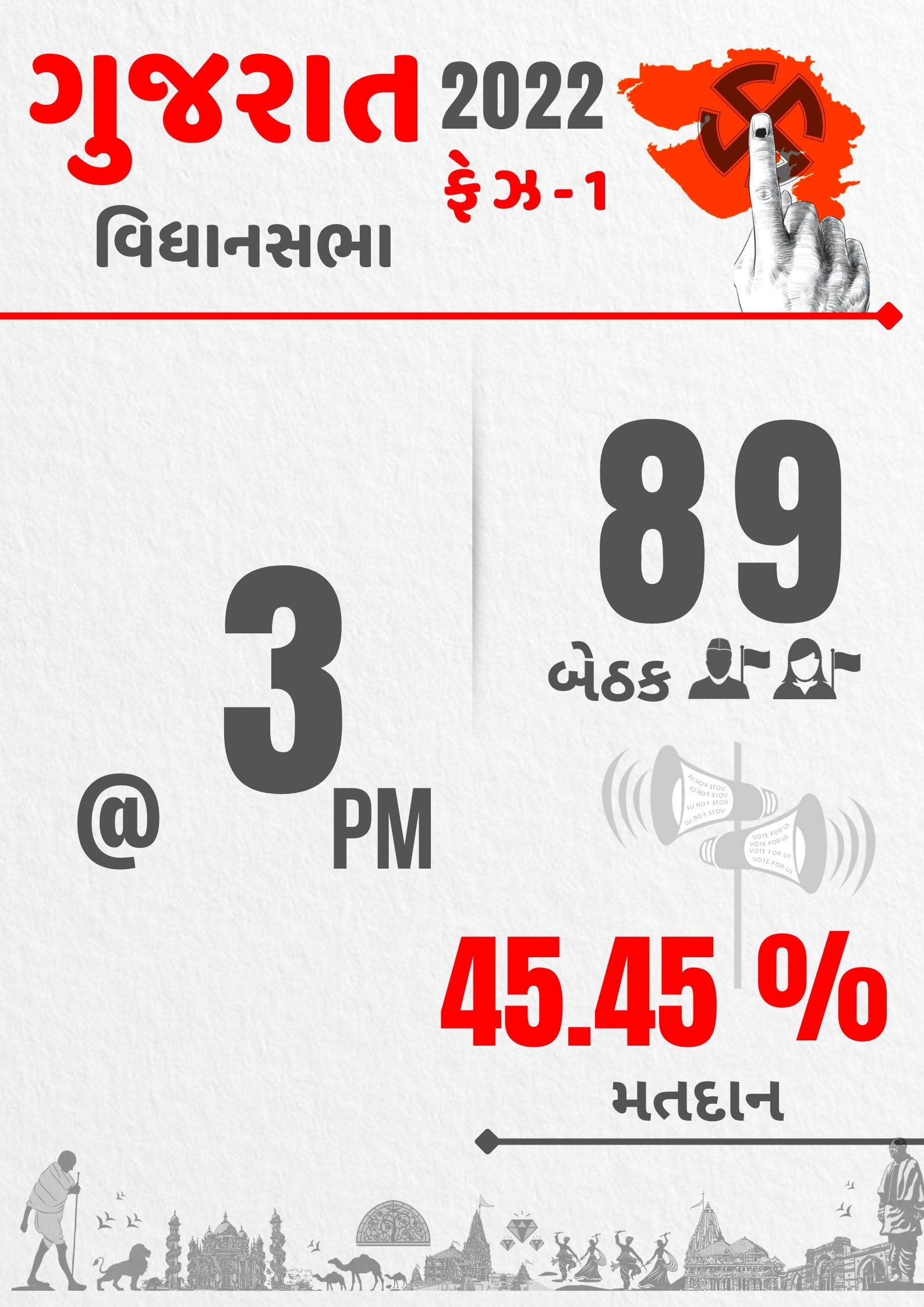 3 વાગ્યા સુધીમાં સરેરાશ 48 ટકા મતદાન