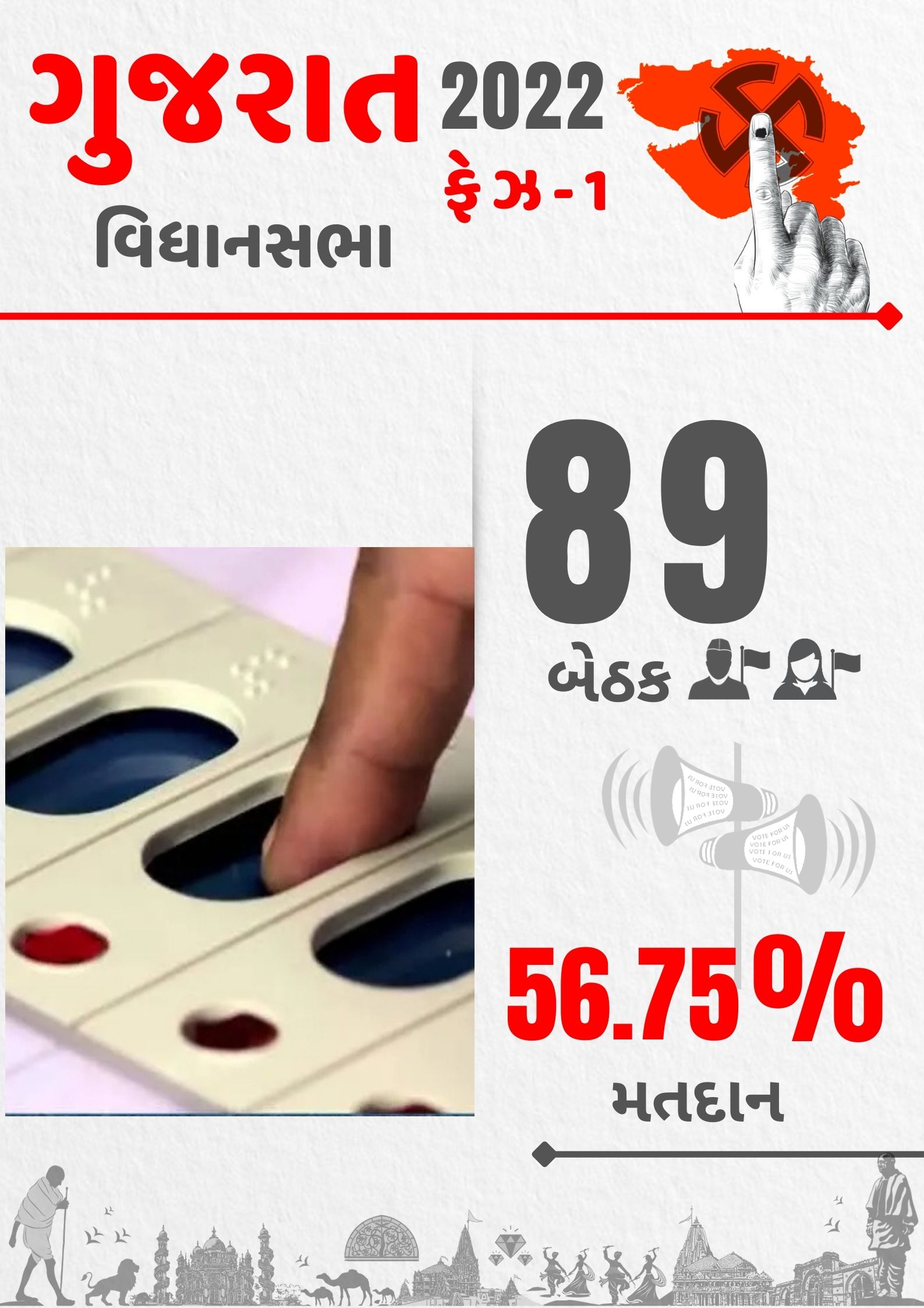 ગુજરાત વિધાનસભાની પ્રથમ તબક્કાની ચૂંટણીમાં મતદાન પૂર્ણ, 5 વાગ્યા સુધી સરેરાશ 56.75 ટકા મતદાન