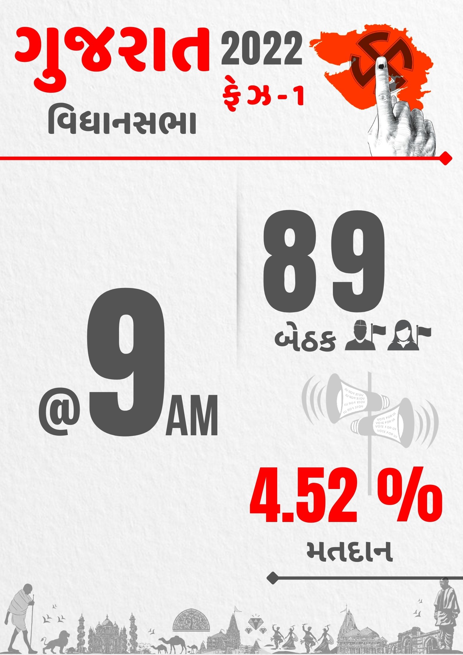 9 વાગ્યા સુધીમાં સરેરાશ 4.52 % મતદાન