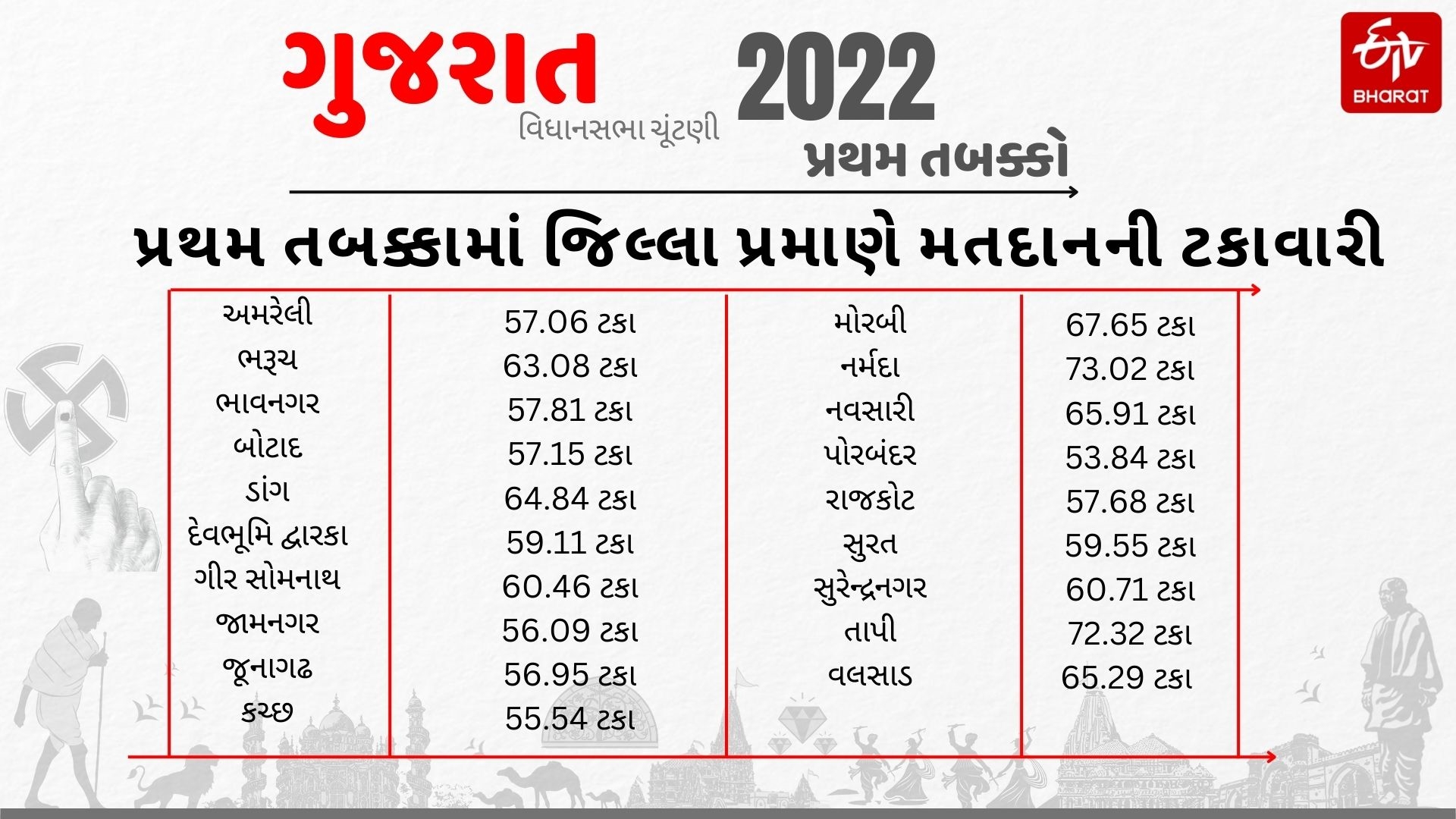 વિધાનસભા ચૂંટણી 2022 :  પ્રથમ તબક્કામાં જિલ્લા પ્રમાણે મતદાન ની ટકાવારી  60.47 ટકા