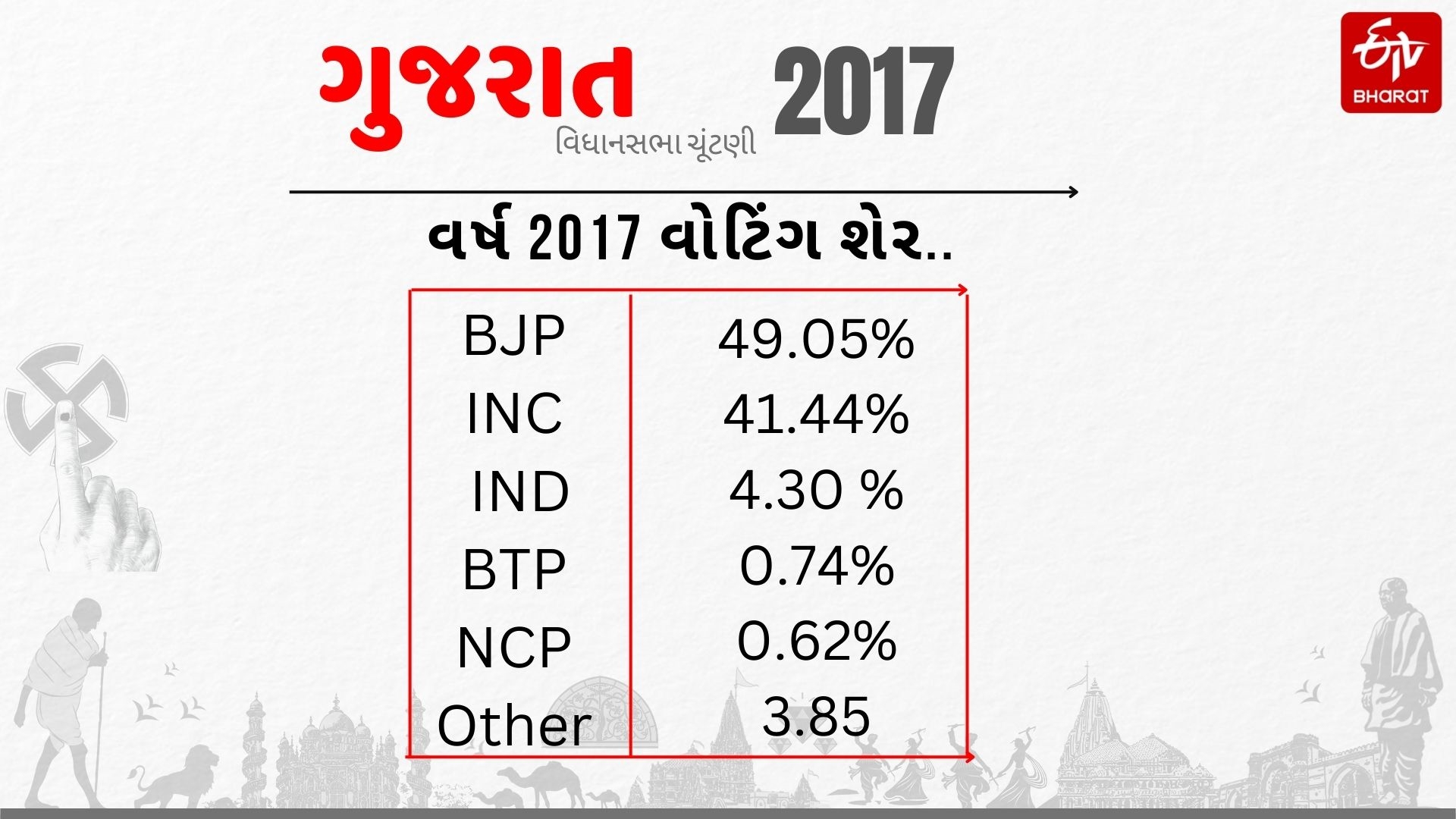 વર્ષ 2017 વોટિંગ શેર..