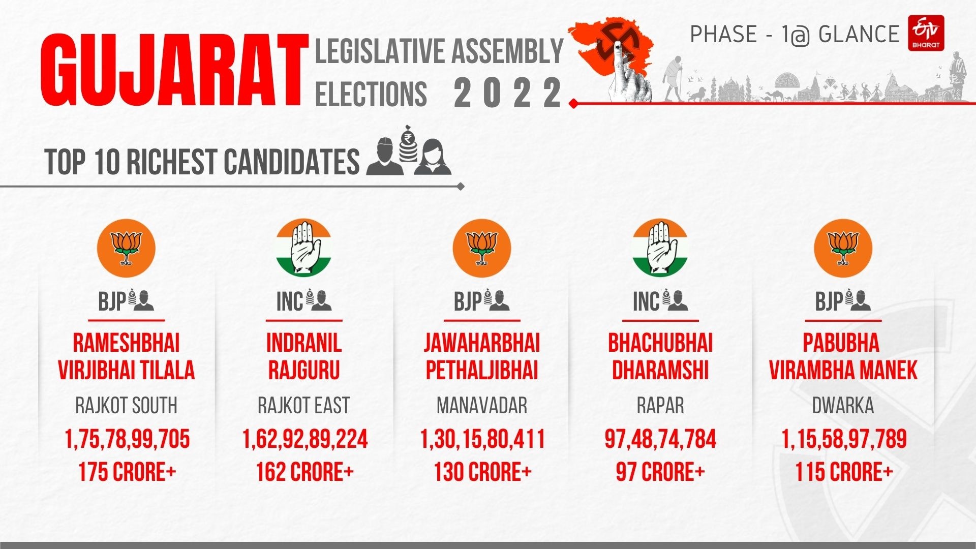 Gujarat  Gujarat Assembly election  Assembly election  Gujarat Assembly election first phase Analysis  Voting turnout  Second Phase  വിരലില്‍ മഷി പുരട്ടി  വിധിയെഴുതി ഗുജറാത്ത്  ഗുജറാത്ത്  നിയമസഭ  വോട്ടെടുപ്പ്  ആദ്യഘട്ട  തെരഞ്ഞെടുപ്പ്  ഇവിഎം  പോളിങ്