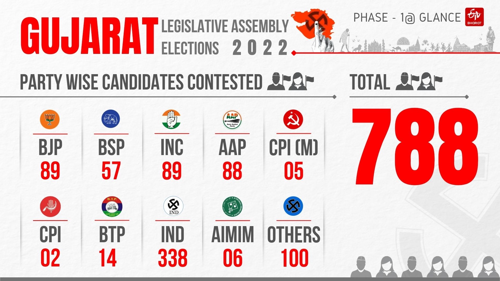 Gujarat  Gujarat Assembly election  Assembly election  Gujarat Assembly election first phase Analysis  Voting turnout  Second Phase  വിരലില്‍ മഷി പുരട്ടി  വിധിയെഴുതി ഗുജറാത്ത്  ഗുജറാത്ത്  നിയമസഭ  വോട്ടെടുപ്പ്  ആദ്യഘട്ട  തെരഞ്ഞെടുപ്പ്  ഇവിഎം  പോളിങ്