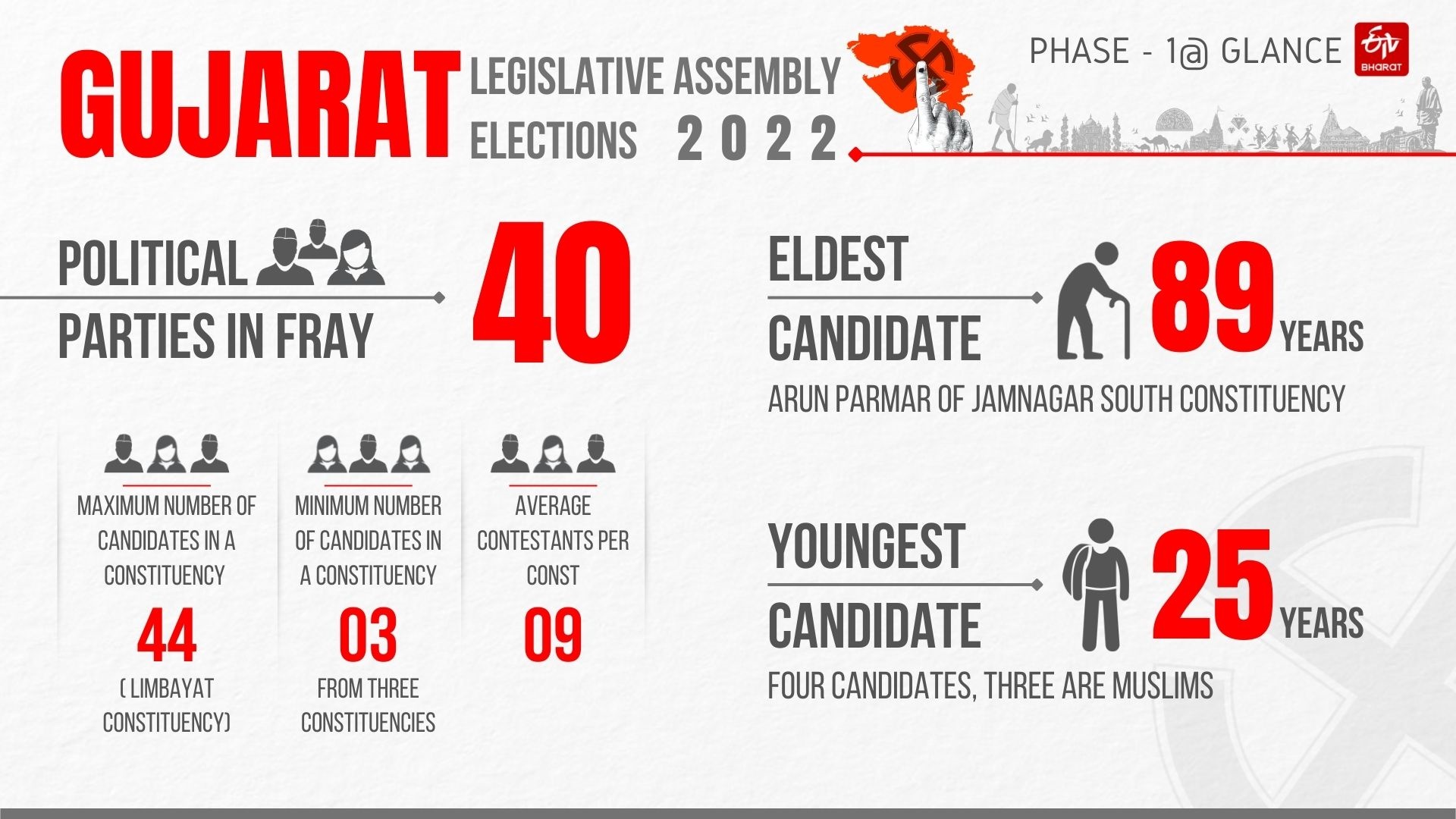 Gujarat  Gujarat Assembly election  Assembly election  Gujarat Assembly election first phase Analysis  Voting turnout  Second Phase  വിരലില്‍ മഷി പുരട്ടി  വിധിയെഴുതി ഗുജറാത്ത്  ഗുജറാത്ത്  നിയമസഭ  വോട്ടെടുപ്പ്  ആദ്യഘട്ട  തെരഞ്ഞെടുപ്പ്  ഇവിഎം  പോളിങ്