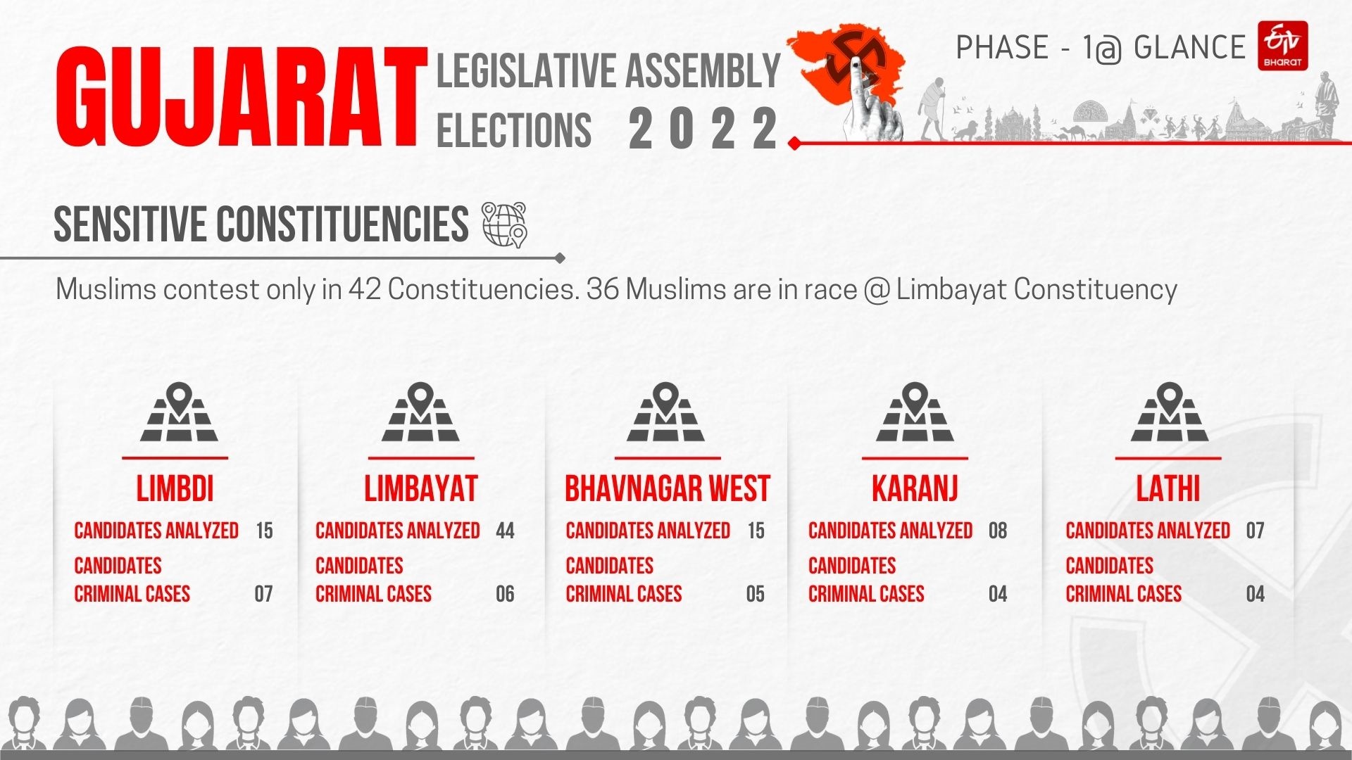 Gujarat  Gujarat Assembly election  Assembly election  Gujarat Assembly election first phase Analysis  Voting turnout  Second Phase  വിരലില്‍ മഷി പുരട്ടി  വിധിയെഴുതി ഗുജറാത്ത്  ഗുജറാത്ത്  നിയമസഭ  വോട്ടെടുപ്പ്  ആദ്യഘട്ട  തെരഞ്ഞെടുപ്പ്  ഇവിഎം  പോളിങ്