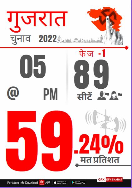 59.24 प्रतिशत मतदान