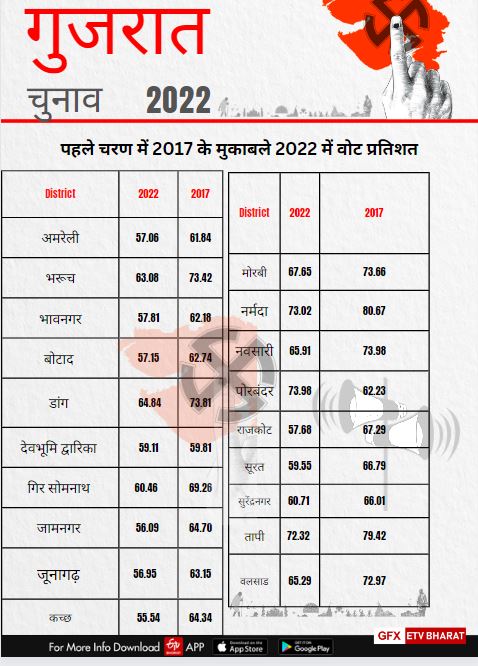 2017 के मुकाबले वोट प्रतिशत पर एक नजर