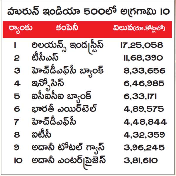 burgundy private hurun india 500 list