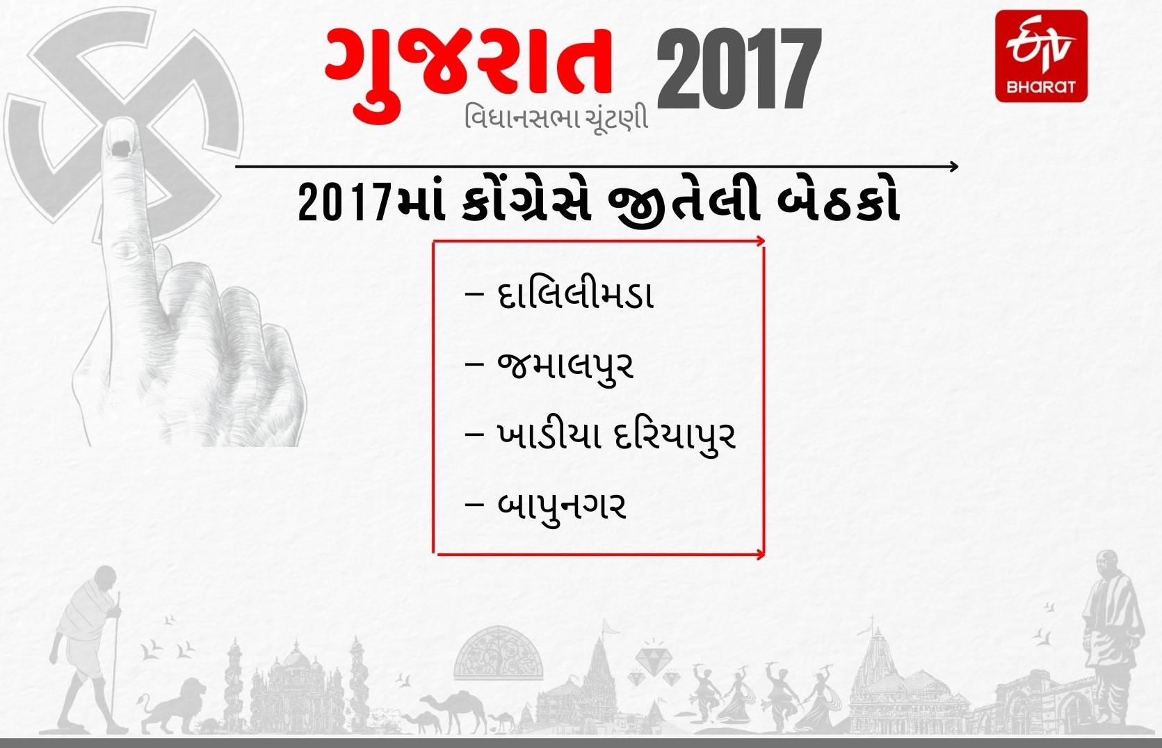 2017માં કોંગ્રેસે જીતેલી બેઠકો