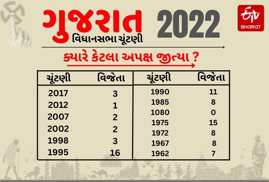 અપક્ષ જીત્યા