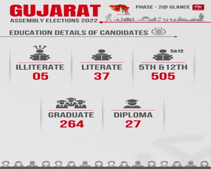 શૈક્ષણિક લાયકાતોની મદ્દેનજર બીજા ચરણના ઉમેદવારોમાં સાક્ષરતાનું પ્રમાણ થોડુંક વધારે છે