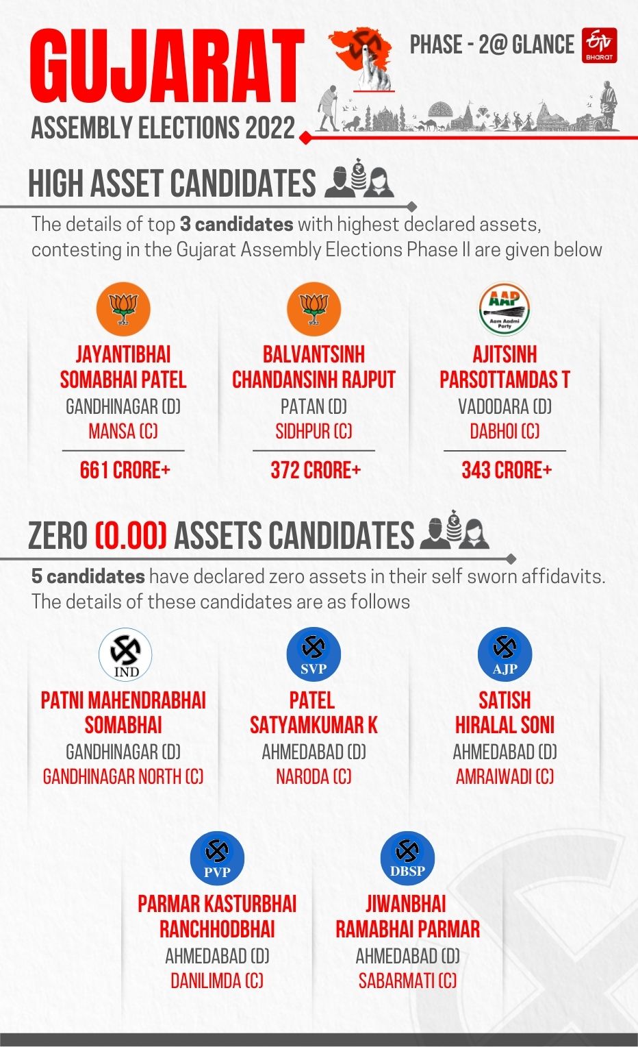 Gujarat Assemble election phase 2: All you need to know