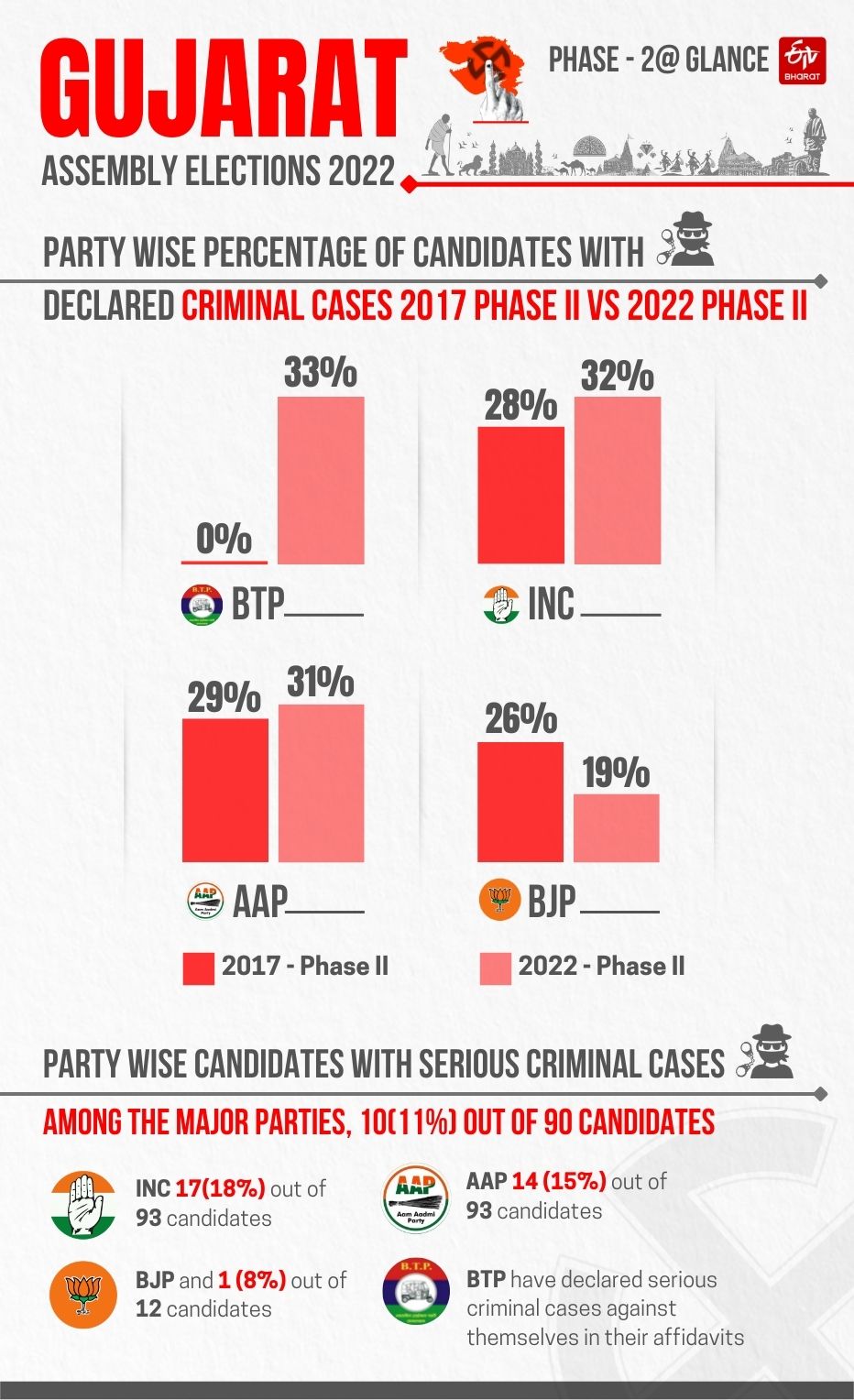 Gujarat Assemble election phase 2: All you need to know